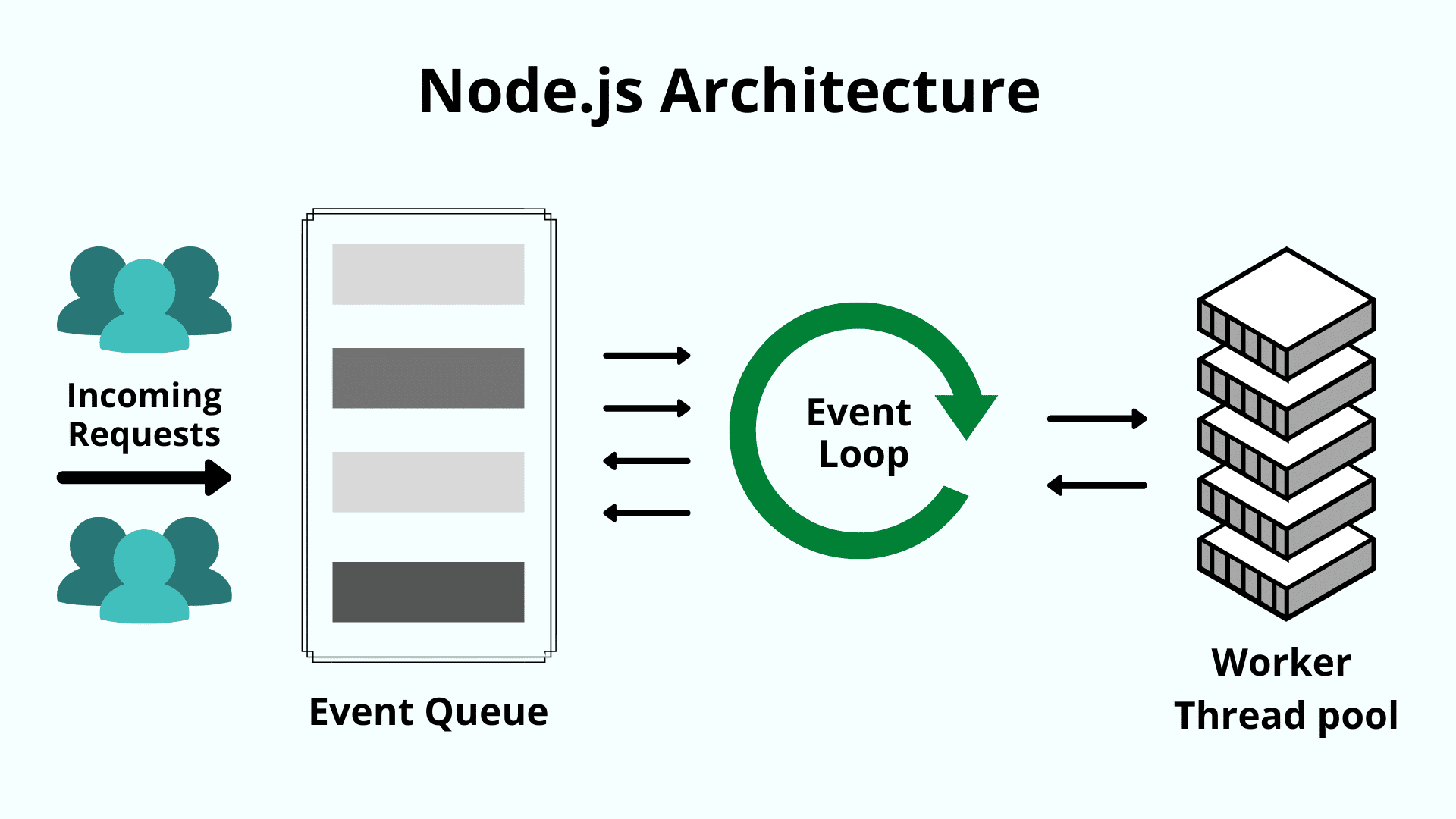 Event Loop in Node.js